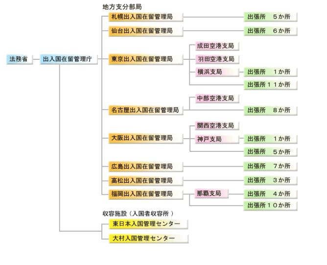 入管の管轄について 申請する場所 Tokyoビザ申請オフィス