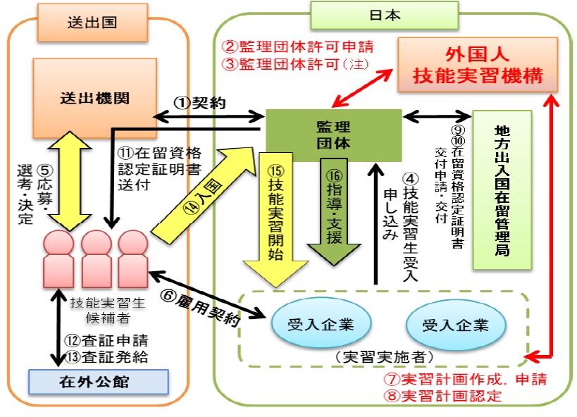 技能実習 ざっくり解説 Vol 19 在留資格 技能実習 とは Tokyoビザ申請オフィス