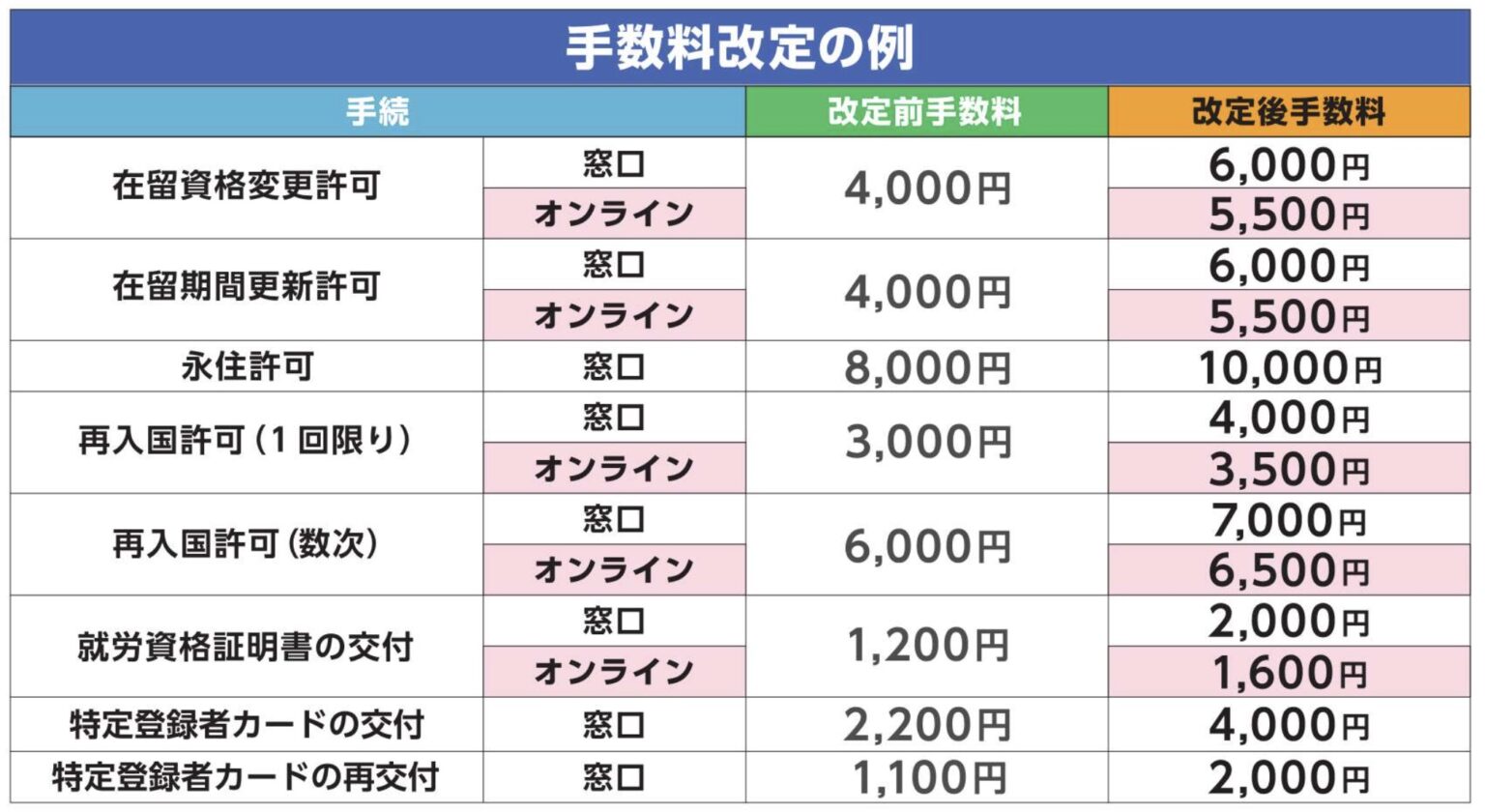 2025年4月1日から在留手続の手数料が改定されます | TOKYOビザ申請オフィス